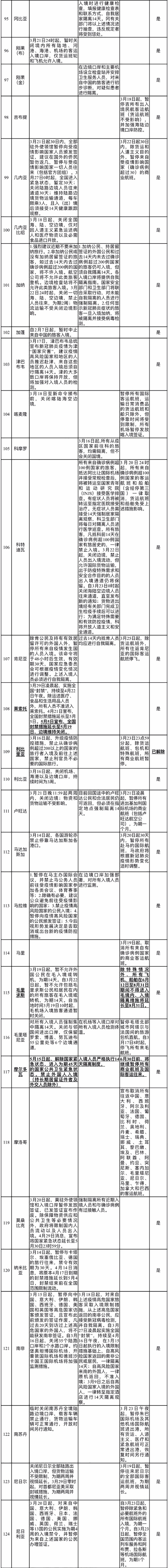 全国工商联关于近期有关国家调整入境管制措施的提示（6月23日更新）