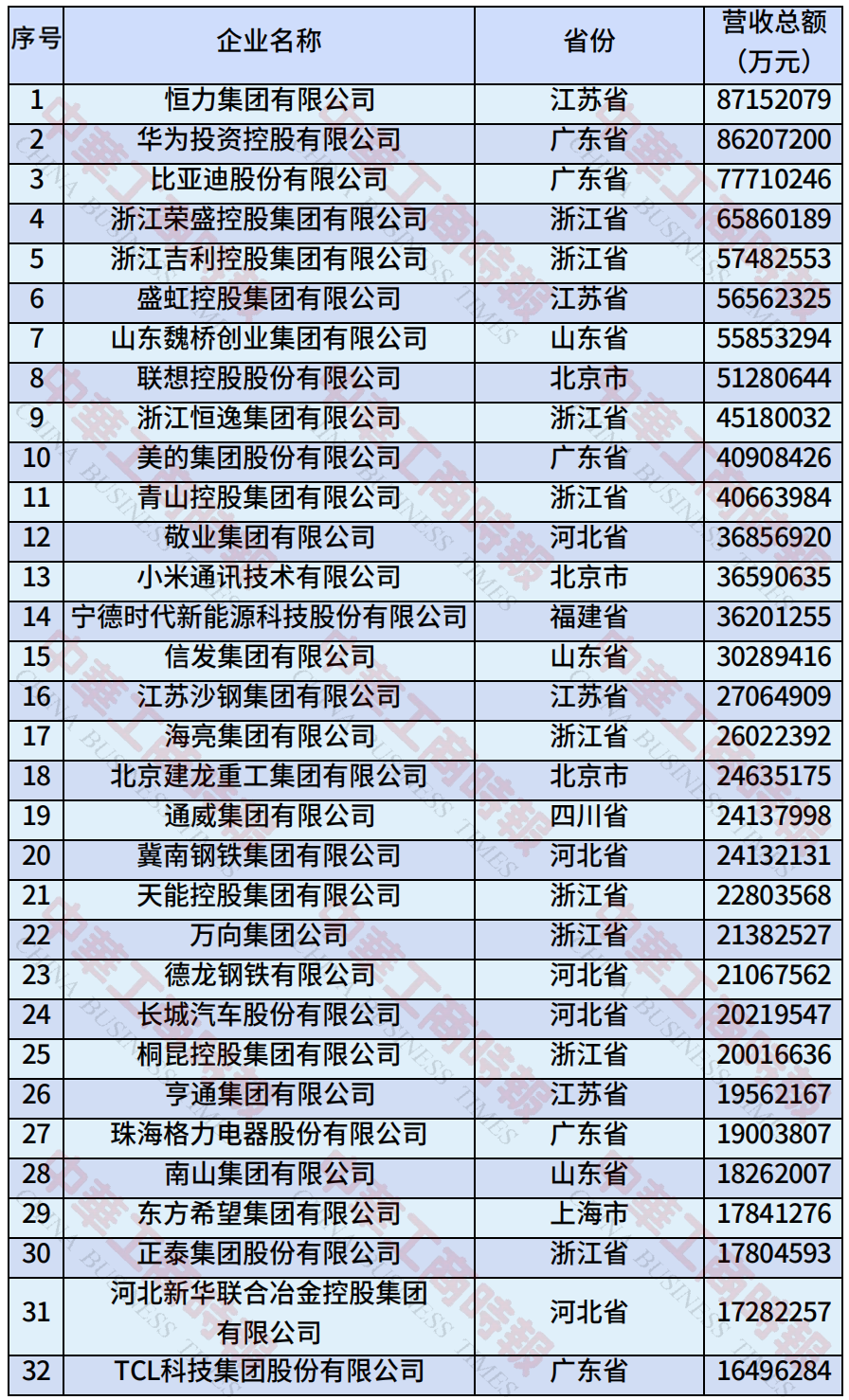 2025中国制造业民营企业500强榜单
